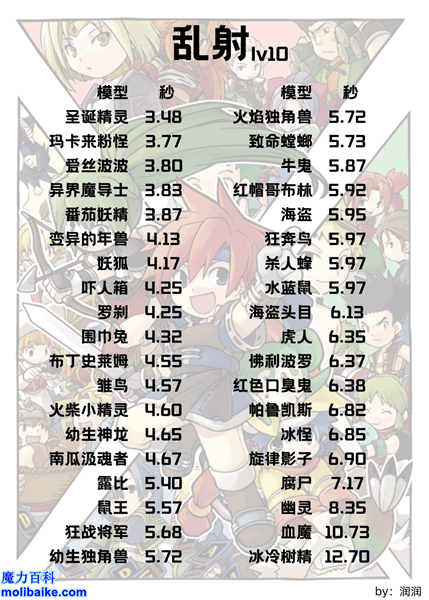 【转载】乱射速度/变身卡测试数据：施法、10乱、气功弹、普通攻击