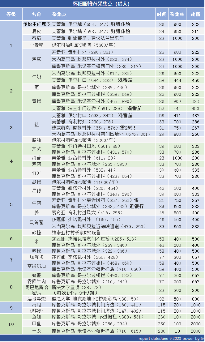怀旧服猎人推荐采集点