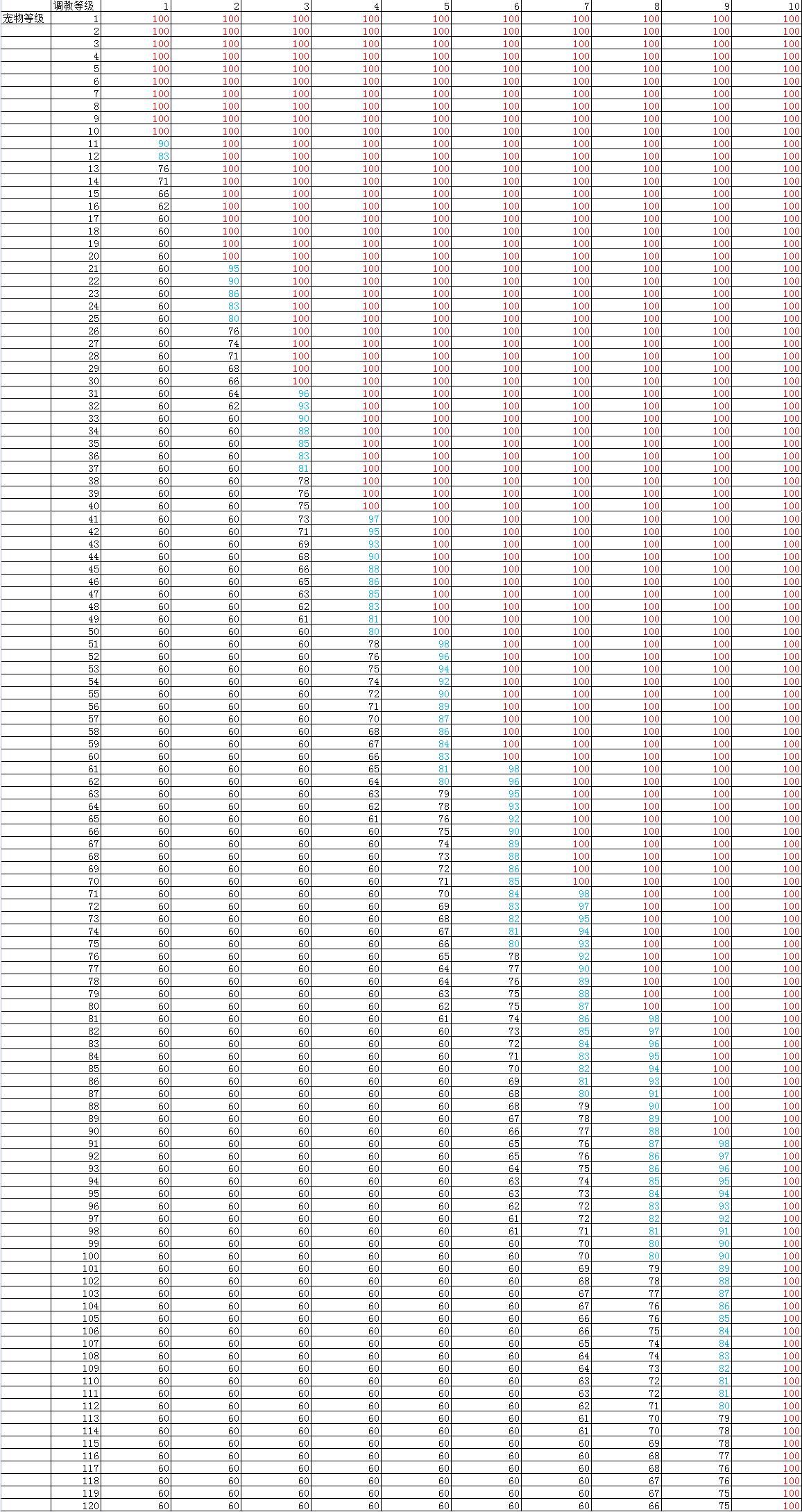 调教等级和宠物面板忠诚上限的关系.png