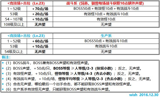 【转载】时长/道具服刷声望方法(已更正)