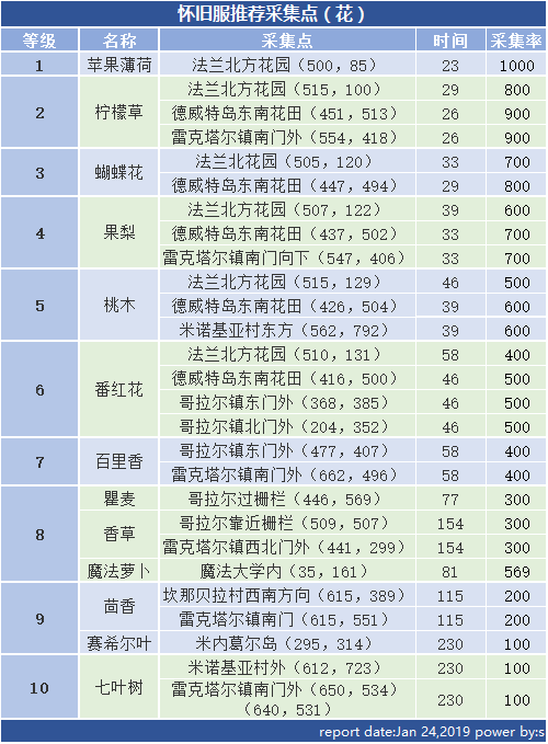 怀旧服花草推荐采集点